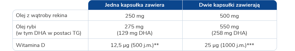 Tabela wartości