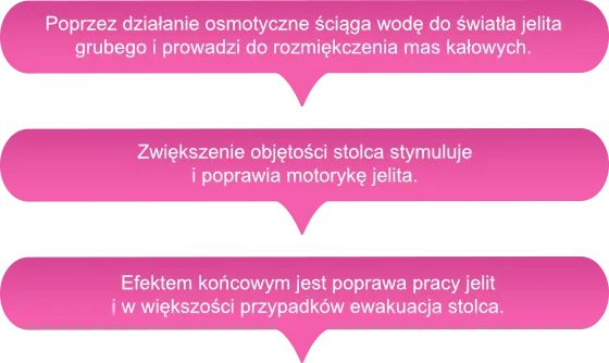 XENNA fast - schemat działania